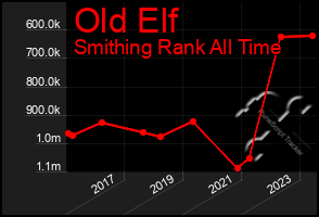 Total Graph of Old Elf