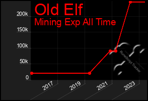 Total Graph of Old Elf