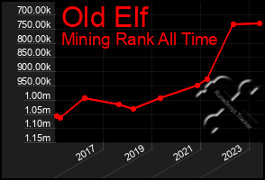 Total Graph of Old Elf