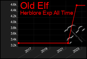 Total Graph of Old Elf