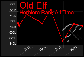 Total Graph of Old Elf