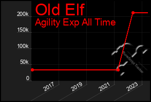 Total Graph of Old Elf