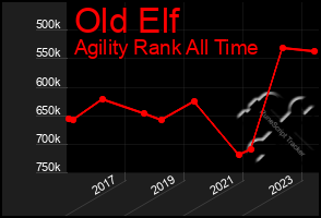 Total Graph of Old Elf