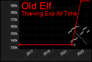 Total Graph of Old Elf