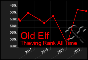 Total Graph of Old Elf