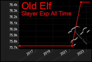 Total Graph of Old Elf