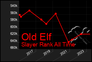 Total Graph of Old Elf