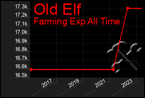 Total Graph of Old Elf