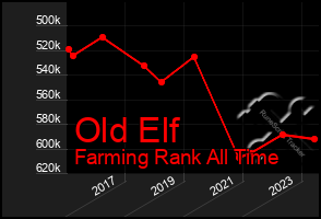 Total Graph of Old Elf