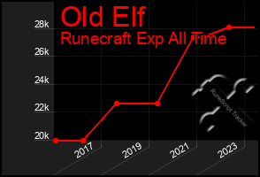 Total Graph of Old Elf