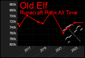 Total Graph of Old Elf