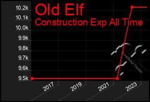 Total Graph of Old Elf