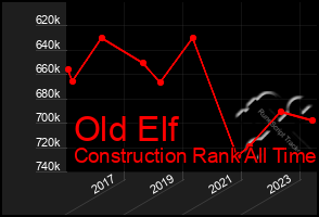 Total Graph of Old Elf