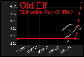 Total Graph of Old Elf