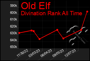 Total Graph of Old Elf