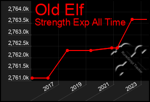 Total Graph of Old Elf