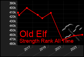 Total Graph of Old Elf