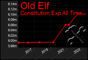 Total Graph of Old Elf