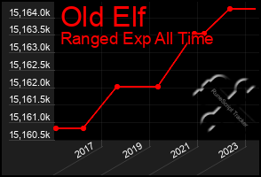 Total Graph of Old Elf