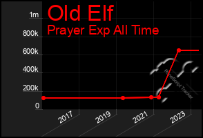 Total Graph of Old Elf