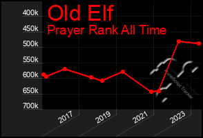 Total Graph of Old Elf