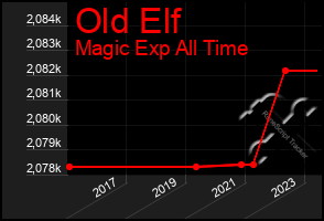 Total Graph of Old Elf