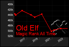 Total Graph of Old Elf