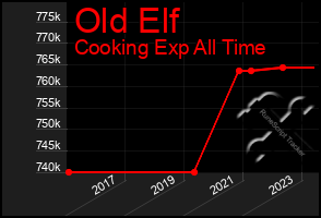 Total Graph of Old Elf