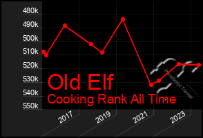 Total Graph of Old Elf