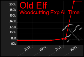 Total Graph of Old Elf