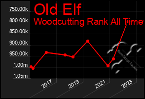 Total Graph of Old Elf