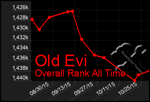 Total Graph of Old Evi