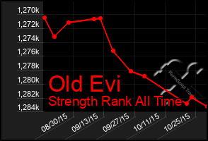 Total Graph of Old Evi