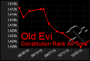 Total Graph of Old Evi