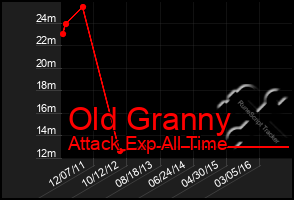 Total Graph of Old Granny