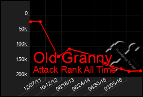 Total Graph of Old Granny