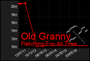 Total Graph of Old Granny