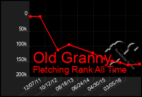 Total Graph of Old Granny