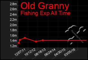 Total Graph of Old Granny