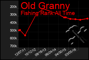 Total Graph of Old Granny