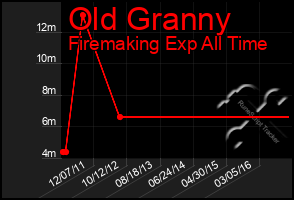 Total Graph of Old Granny