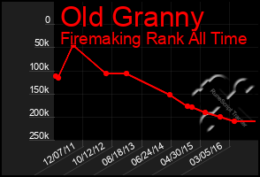 Total Graph of Old Granny