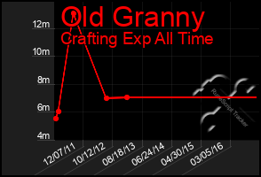 Total Graph of Old Granny