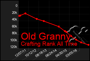 Total Graph of Old Granny