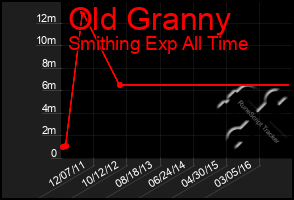 Total Graph of Old Granny