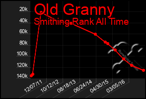 Total Graph of Old Granny