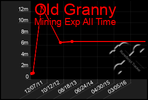 Total Graph of Old Granny