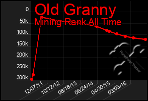 Total Graph of Old Granny