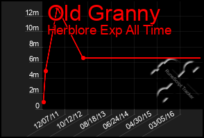 Total Graph of Old Granny