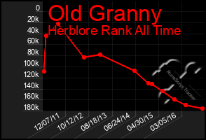 Total Graph of Old Granny